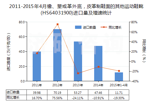 2011-2015年4月橡、塑或革外底，皮革制鞋面的其他運動鞋靴(HS64031900)進(jìn)口量及增速統(tǒng)計